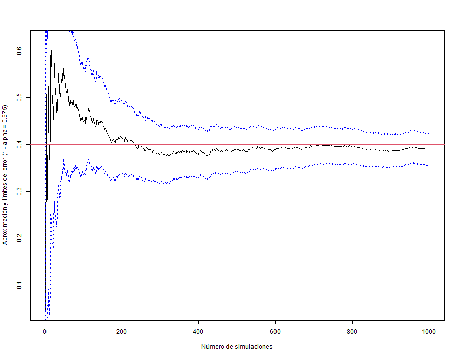 Error de la simulación para el estimador de la integral \int_0^1{2x^4\ dx}