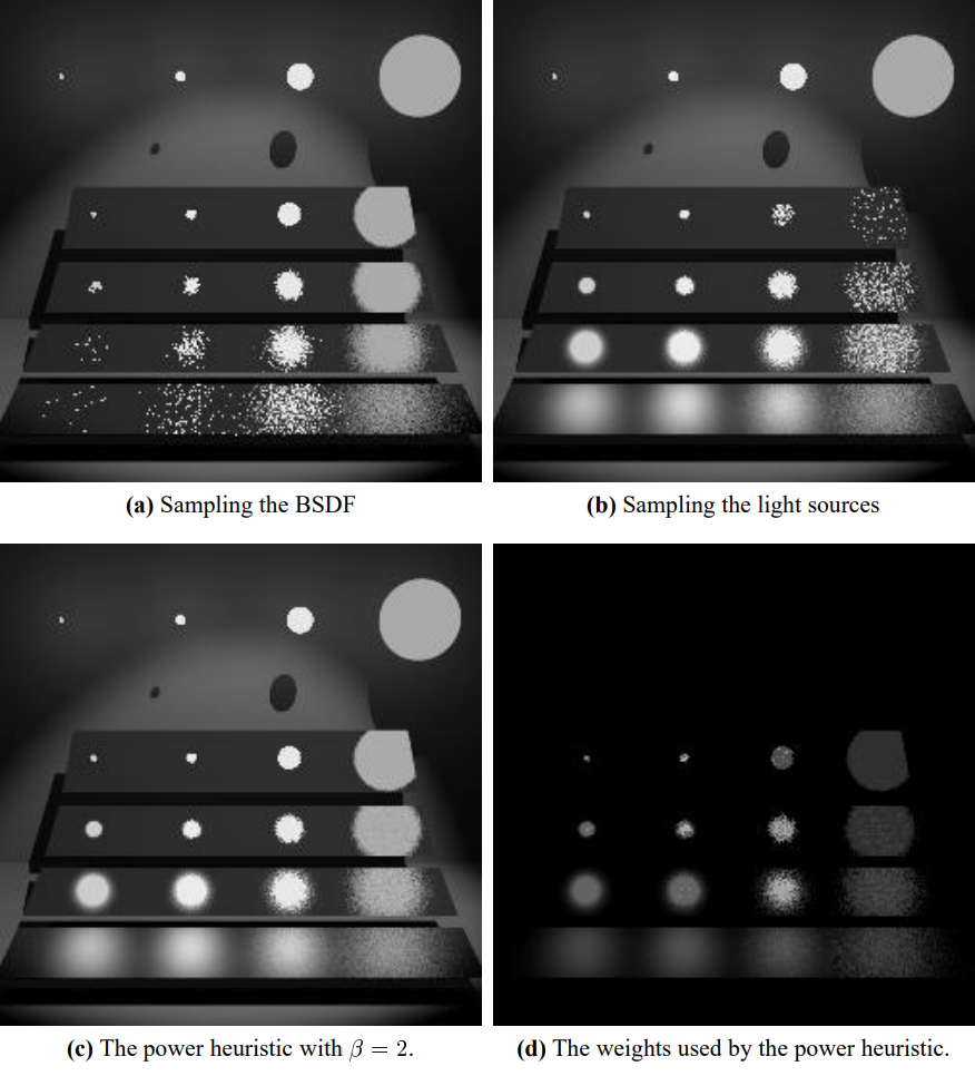 Figura 20: Muestreo por importancia múltiple en transporte de luz ilustrado. Fuente: (Veach December 1997, Multiple Importance Sampling)