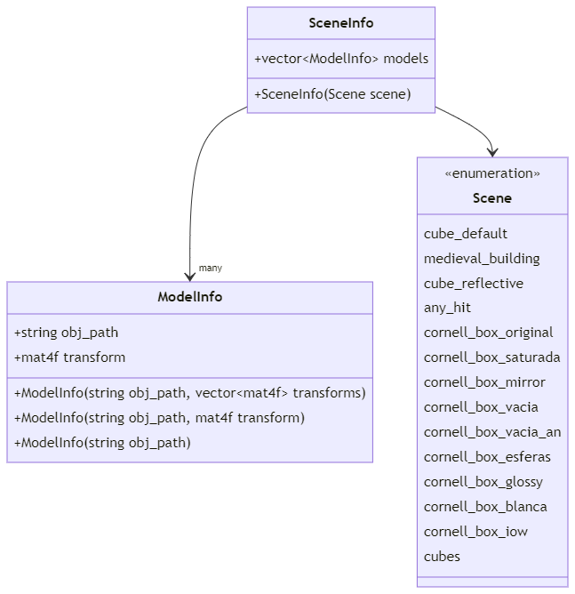 Figura 29: Diagrama de clases para Scenes